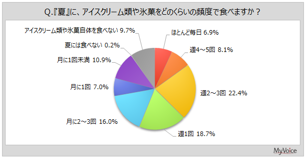 夏は9割がアイスを食べる マイボイスコム調査、購入はスーパー84.6% 夏は9割がアイスを食べる マイボイスコム調査、購入はスーパー84.6%