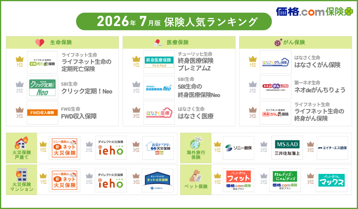 価格.com保険、2026年7月版の人気保険ランキングを公開 申込・契約件数を基に9分野で集計 価格.com保険、2026年7月版の人気保険ランキングを公開 申込・契約件数を基に9分野で集計