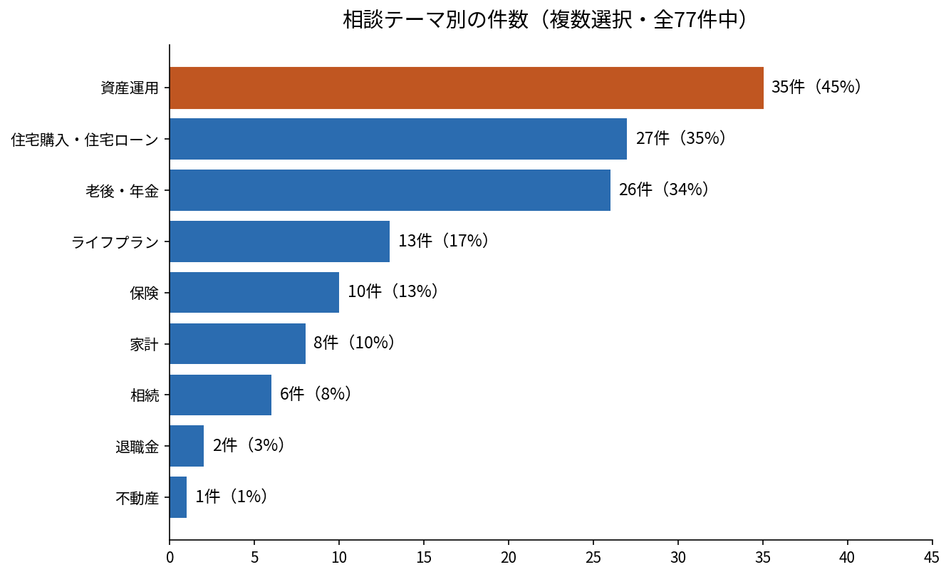 LBプランニング、上半期のお試し相談77件を分析 資産運用45%、複合相談53% LBプランニング、上半期のお試し相談77件を分析 資産運用45%、複合相談53%