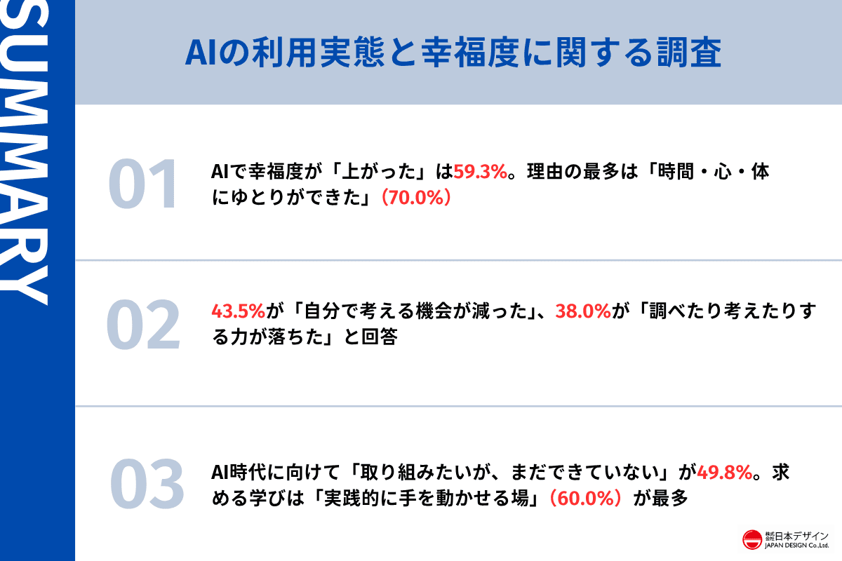 生成AI利用者253人調査、幸福度は向上も「考える力」低下を4割前後が実感