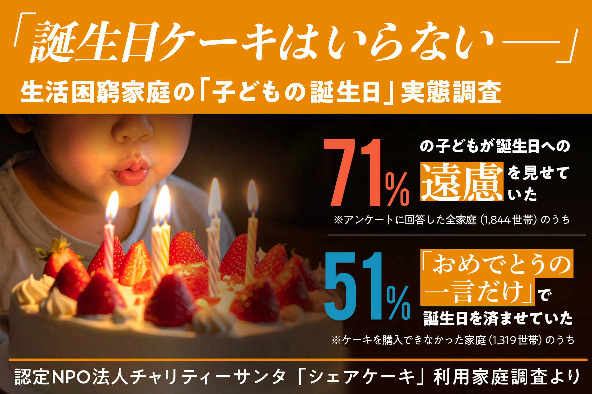 誕生日ケーキ無償支援「シェアケーキ」5周年、利用世帯調査で“我慢”71%　500万円の支援募集