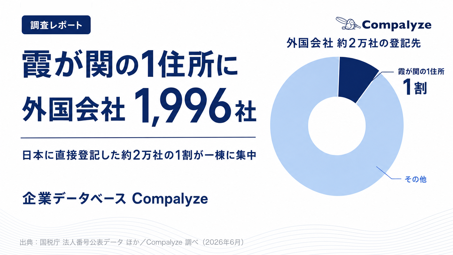 外国会社1万9943社の登記住所を分析 霞が関「東京倶楽部ビル」に1996社が集中 外国会社1万9943社の登記住所を分析 霞が関「東京倶楽部ビル」に1996社が集中