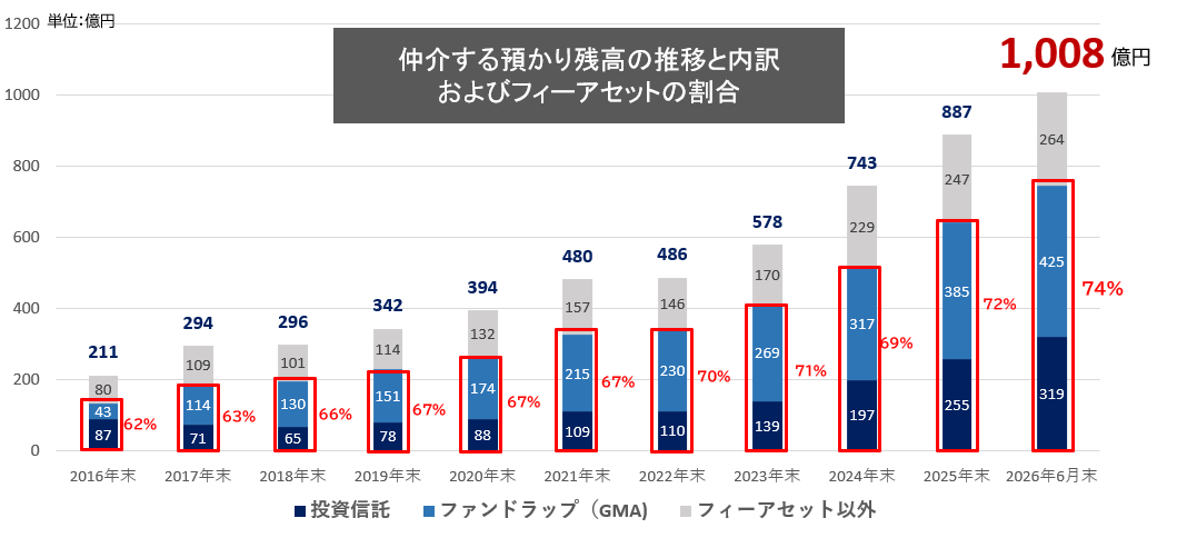 GAIAの仲介預かり資産が1,000億円到達、フィーベース型転換で残高連動収益を拡大