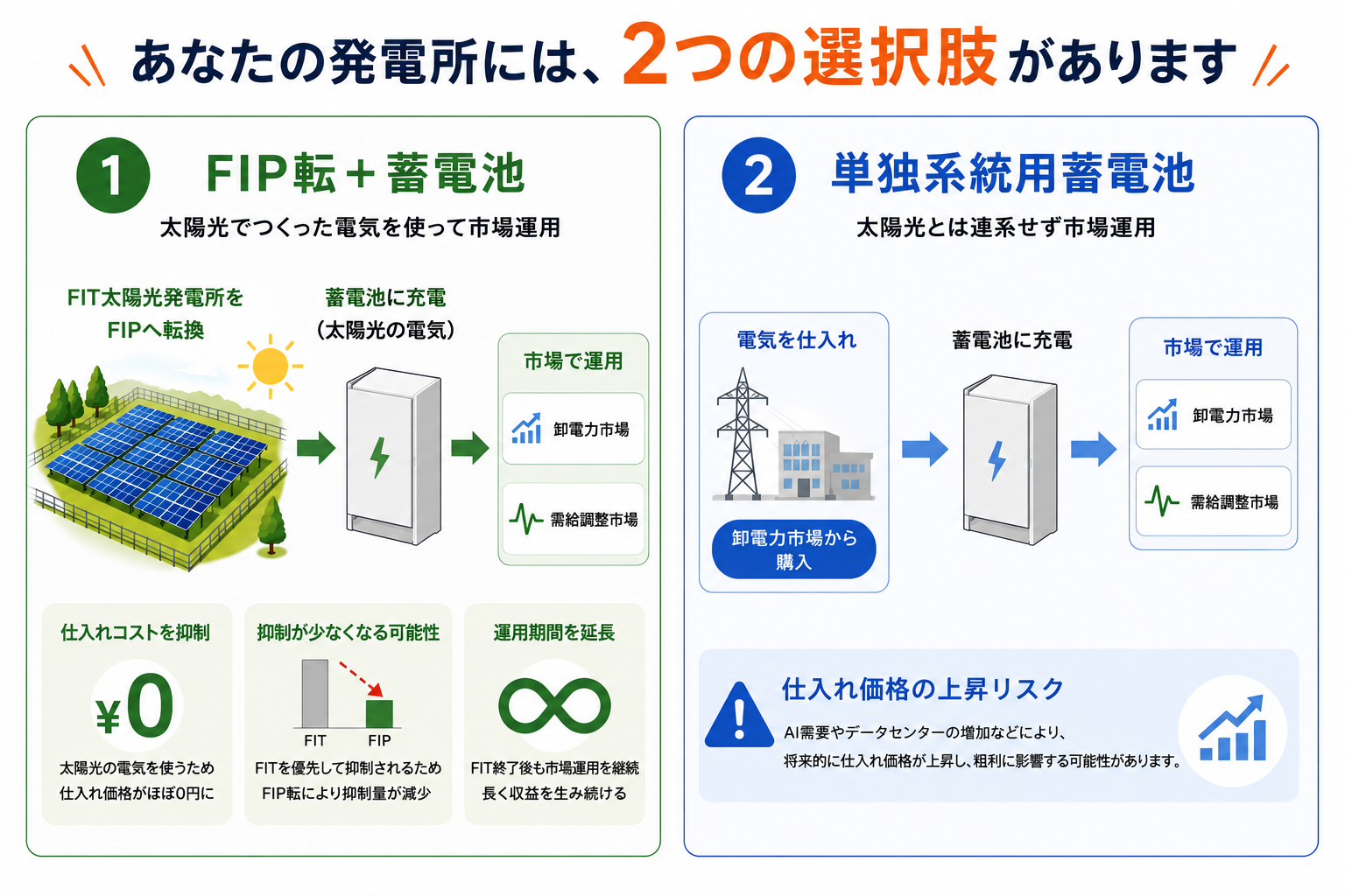 低圧太陽光オーナー向け、AIで「FIP転+蓄電池」と「系統用蓄電池」を収益比較する新サービス 低圧太陽光オーナー向け、AIで「FIP転+蓄電池」と「系統用蓄電池」を収益比較する新サービス