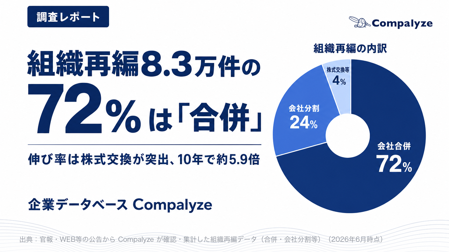 官報・電子公告から組織再編8万2594件を分析、合併72%で株式交換は約5.9倍に増加 官報・電子公告から組織再編8万2594件を分析、合併72%で株式交換は約5.9倍に増加
