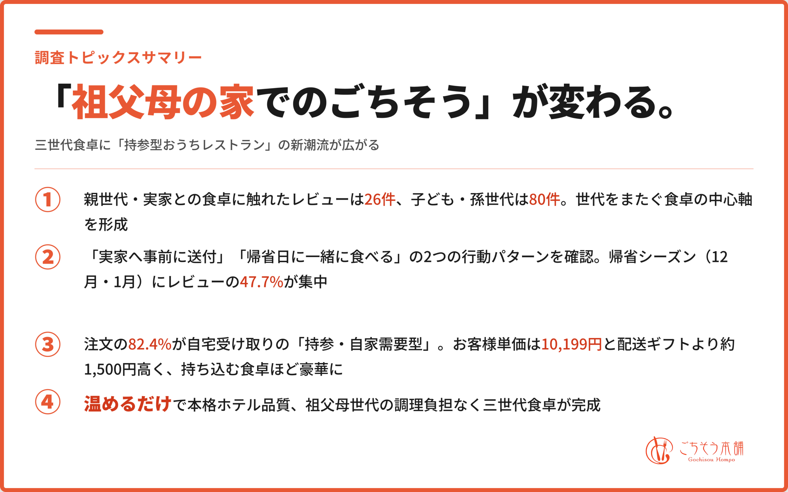 帰省の手土産、「温めるだけのごちそう」へ ごちそう本舗がレビュー1,496件とEC387件で傾向分析 帰省の手土産、「温めるだけのごちそう」へ ごちそう本舗がレビュー1,496件とEC387件で傾向分析