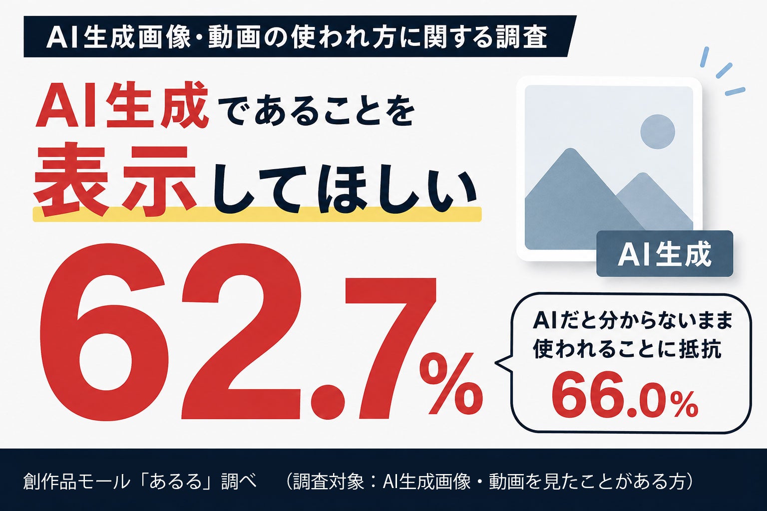 AI生成画像・動画、62.7%が「表示してほしい」 あるるが300人調査 AI生成画像・動画、62.7%が「表示してほしい」 あるるが300人調査