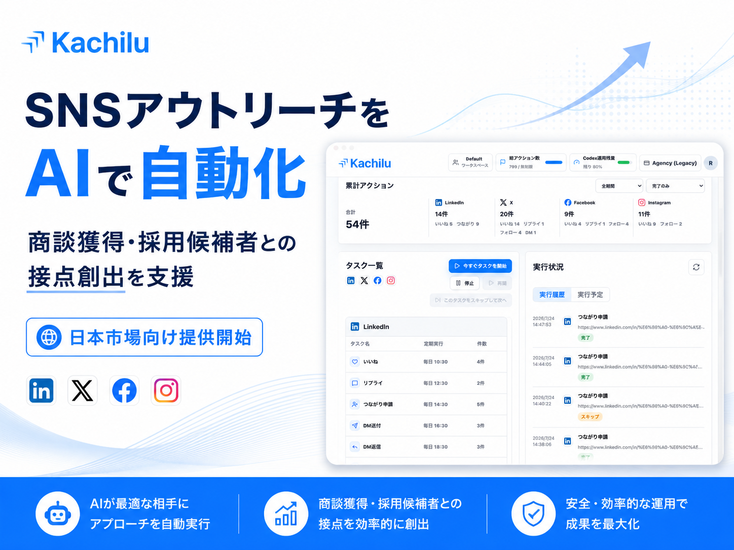 SNS営業・採用のDM業務をAIで自動化する「Kachilu」、日本市場で提供開始