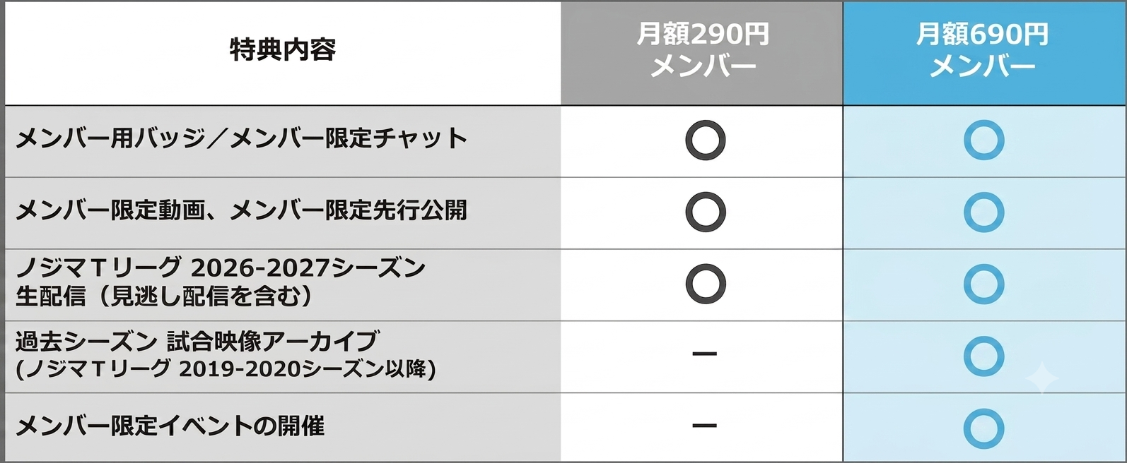 Ｔリーグ、2026-27全試合を公式YouTubeメンバーシップで配信へ　月額290円・690円
