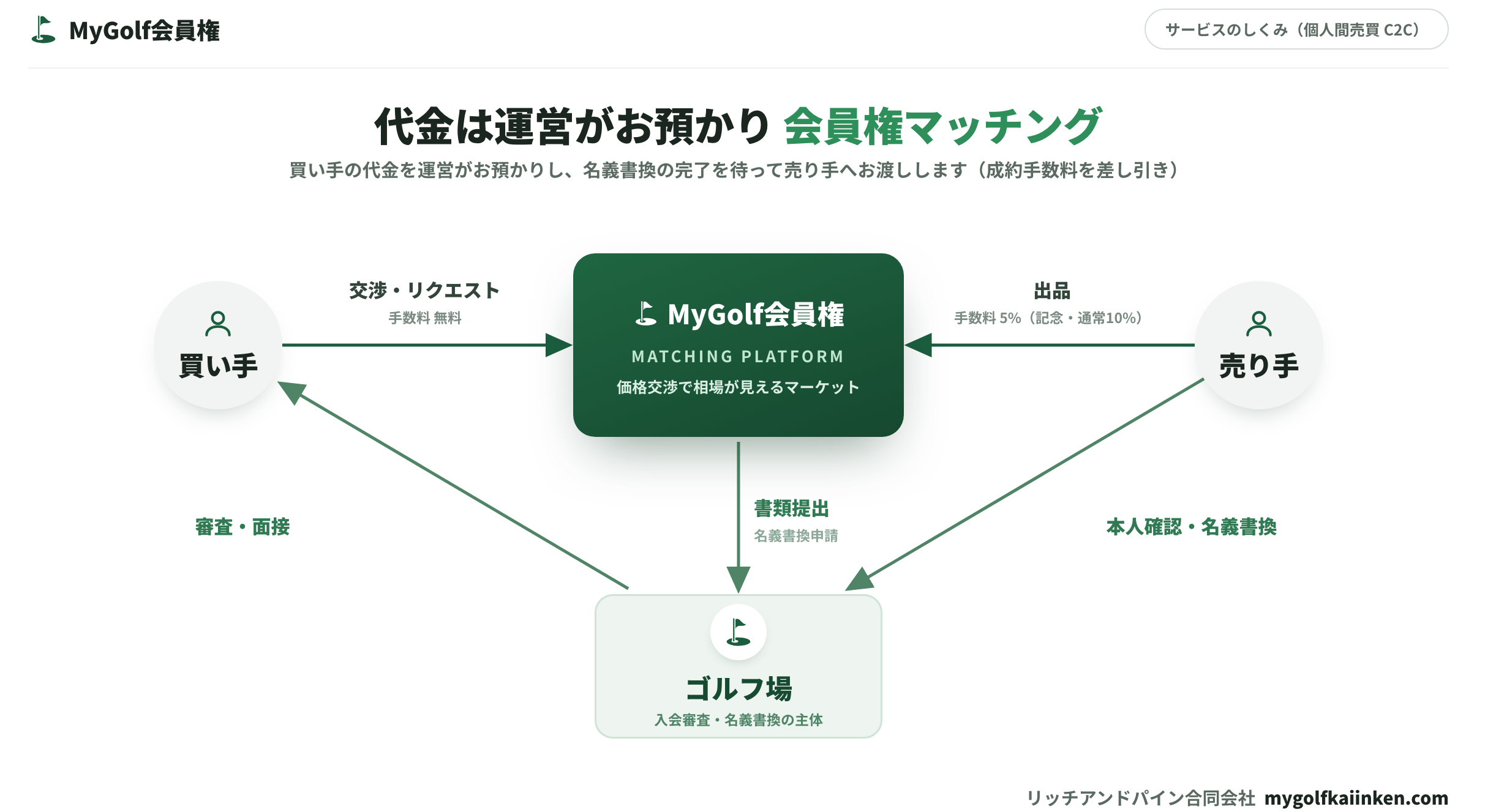 リッチアンドパイン、ゴルフ会員権の売買を可視化する「MyGolf会員権」開始 売り手手数料を年内5%に リッチアンドパイン、ゴルフ会員権の売買を可視化する「MyGolf会員権」開始 売り手手数料を年内5%に