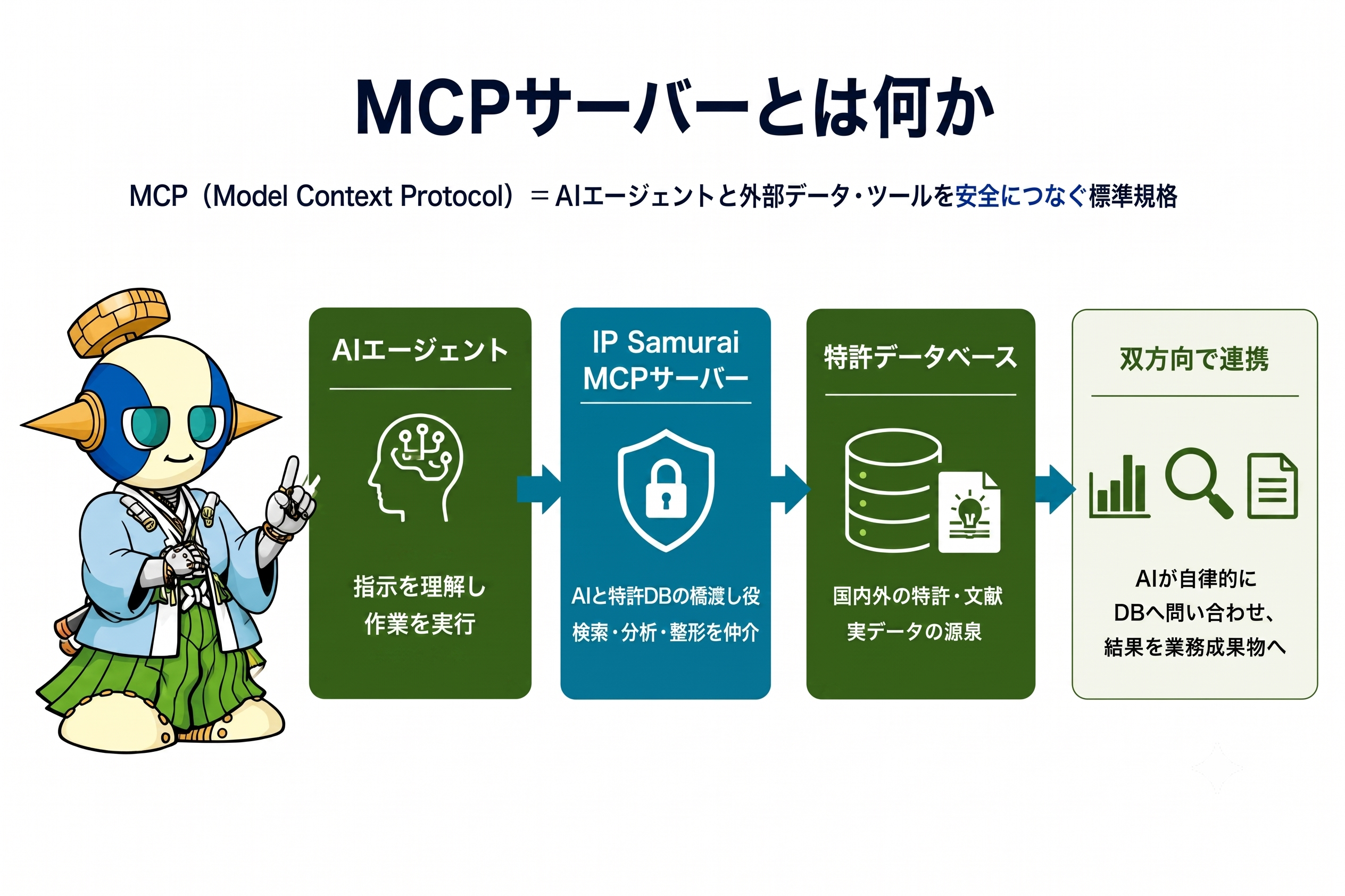 AI Samurai、特許実データ直結の「IP Samurai MCPサーバー」提供開始 知財AIエージェント活用支援も AI Samurai、特許実データ直結の「IP Samurai MCPサーバー」提供開始 知財AIエージェント活用支援も
