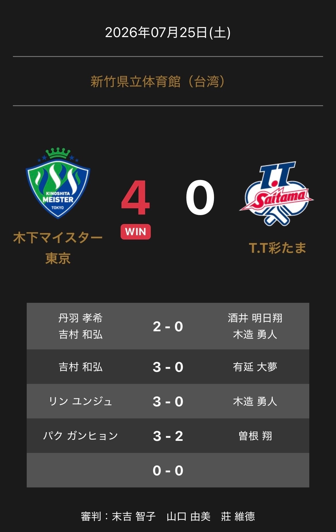木下マイスター東京、T.T彩たまに4-0勝利　ノジマTリーグ2026-27公式戦