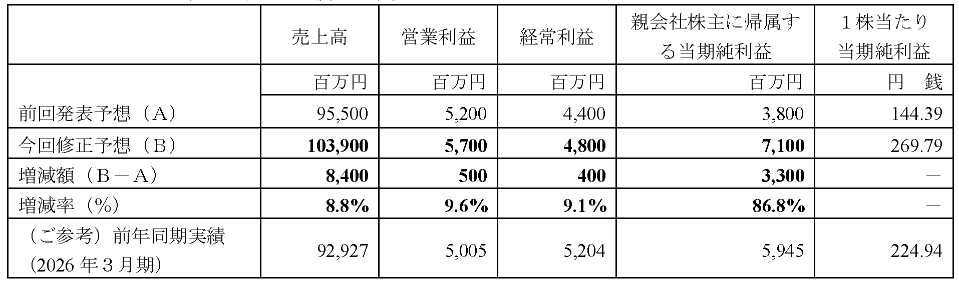酉島製作所、新日本造機の連結子会社化完了 配当予想を年間64円→68円に上方修正 酉島製作所、新日本造機の連結子会社化完了 配当予想を年間64円→68円に上方修正