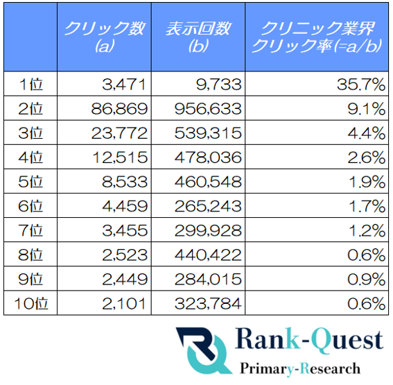 クリニック検索、1位CTR35.7%で2位の約4倍 ランクエストが順位別クリック率を分析 クリニック検索、1位CTR35.7%で2位の約4倍 ランクエストが順位別クリック率を分析
