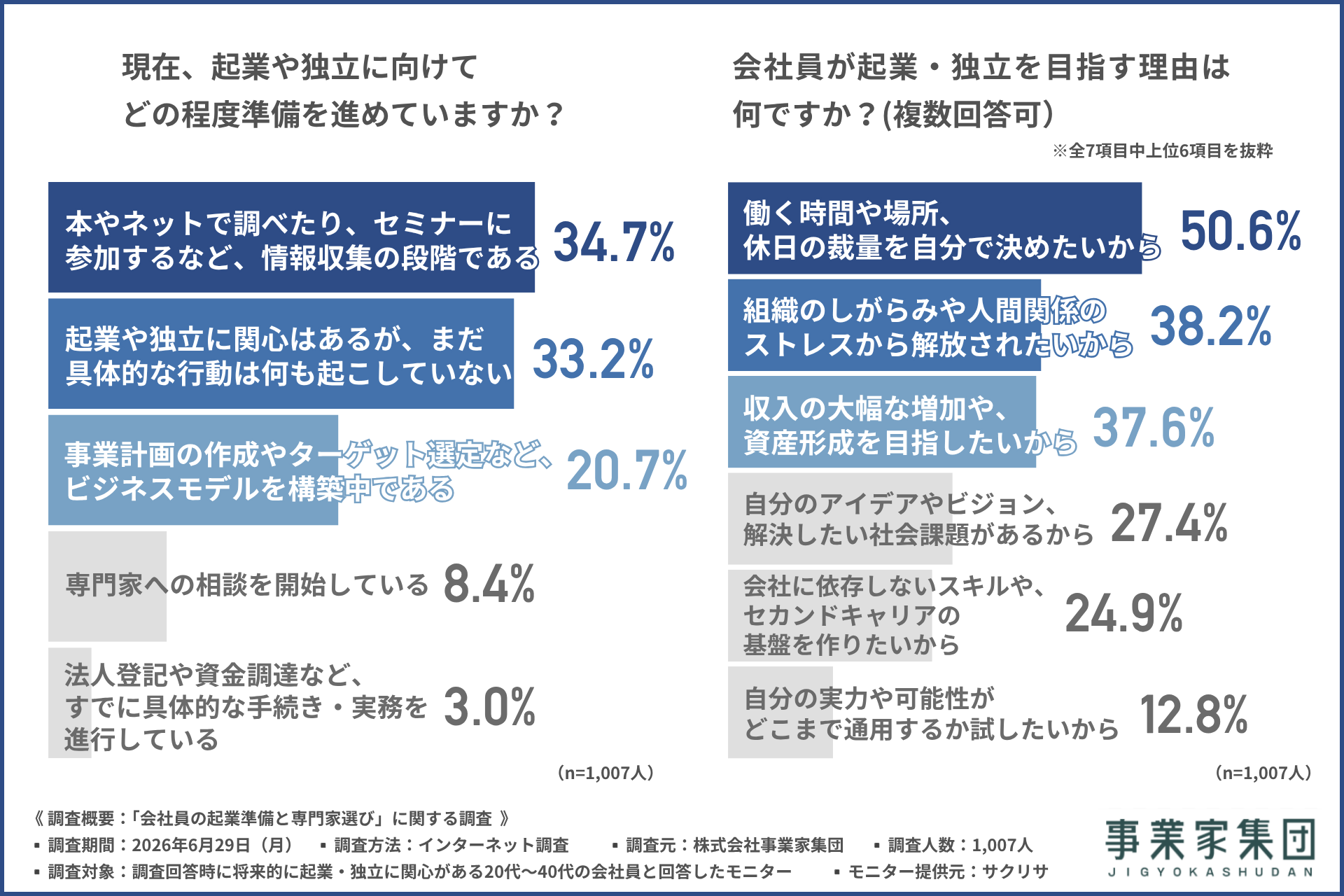 起業関心層1007人調査、準備は「情報収集」34.7%止まり 専門家選びは料金不明瞭に不安42.0% 起業関心層1007人調査、準備は「情報収集」34.7%止まり 専門家選びは料金不明瞭に不安42.0%