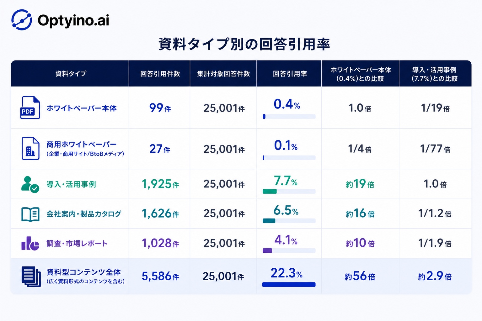 生成AI回答でホワイトペーパー本体が引用される割合は0.4% 2.5万件ログ分析で判明 生成AI回答でホワイトペーパー本体が引用される割合は0.4% 2.5万件ログ分析で判明
