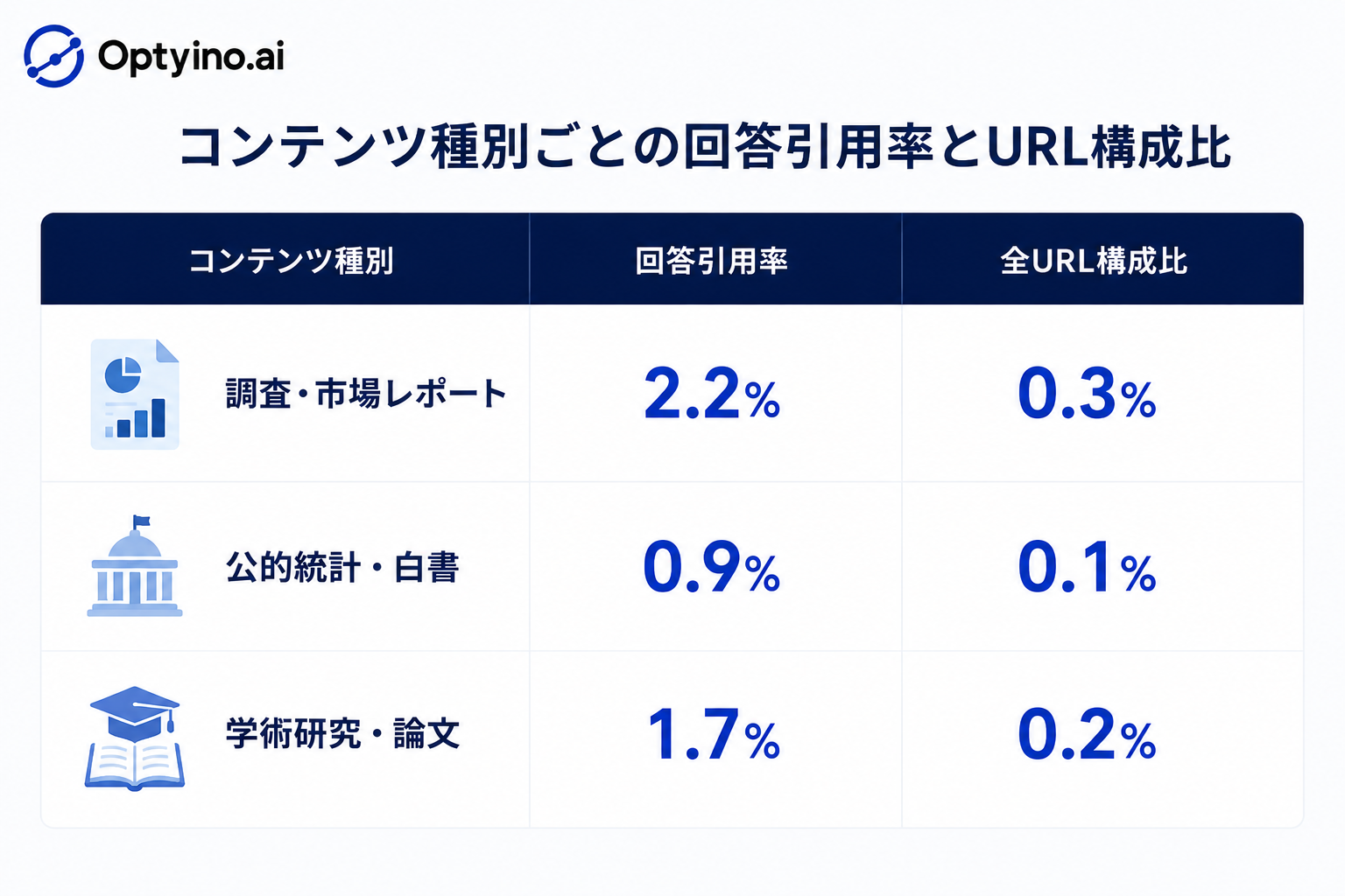 生成AIは調査レポートをどれだけ引用するのか、9,715回答の分析で全体4.4%にとどまる 生成AIは調査レポートをどれだけ引用するのか、9,715回答の分析で全体4.4%にとどまる
