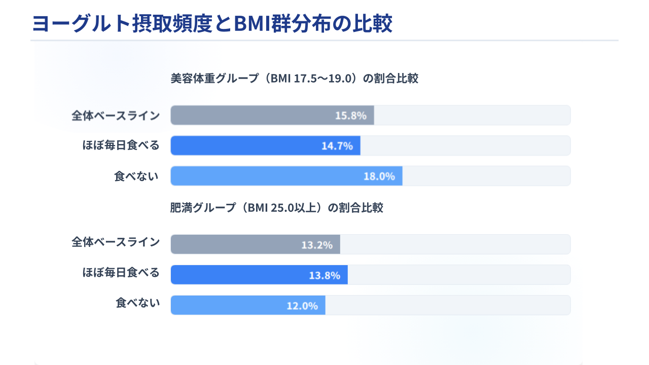 ヨーグルト頻度とBMIは相関せず 2万人解析で「ガセリ菌=痩せる」も単純化できない ヨーグルト頻度とBMIは相関せず 2万人解析で「ガセリ菌=痩せる」も単純化できない