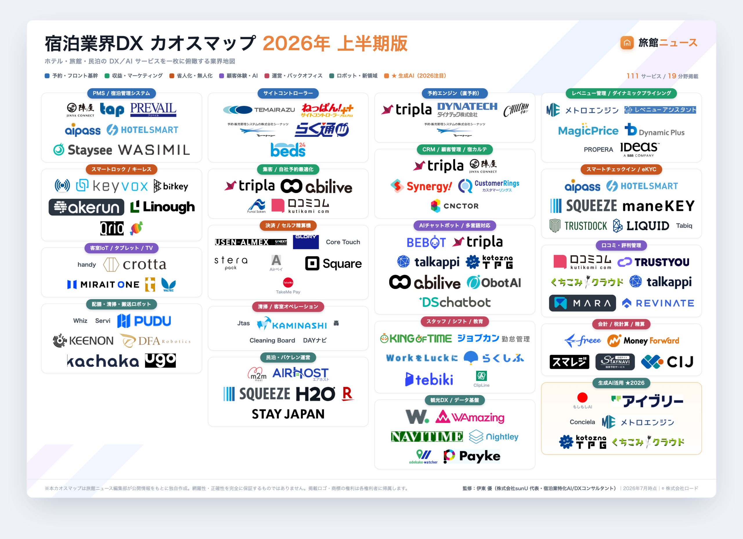 宿泊DX/AIサービス111点を整理した「DXカオスマップ2026上半期版」、旅館ニュースが無料公開 宿泊DX/AIサービス111点を整理した「DXカオスマップ2026上半期版」、旅館ニュースが無料公開