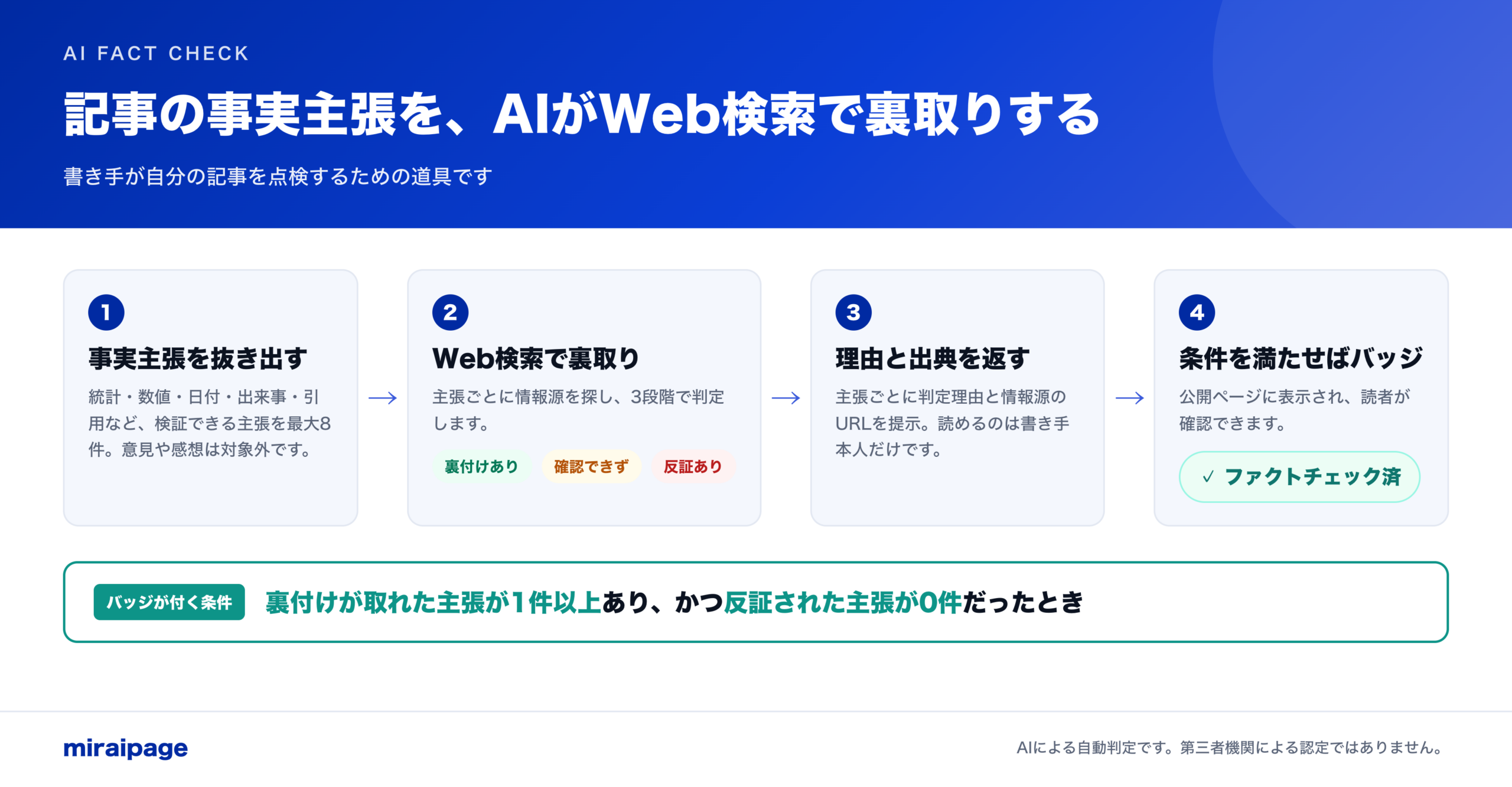 miraipage、記事本文から最大8件を検証する「AIファクトチェック」提供開始 miraipage、記事本文から最大8件を検証する「AIファクトチェック」提供開始