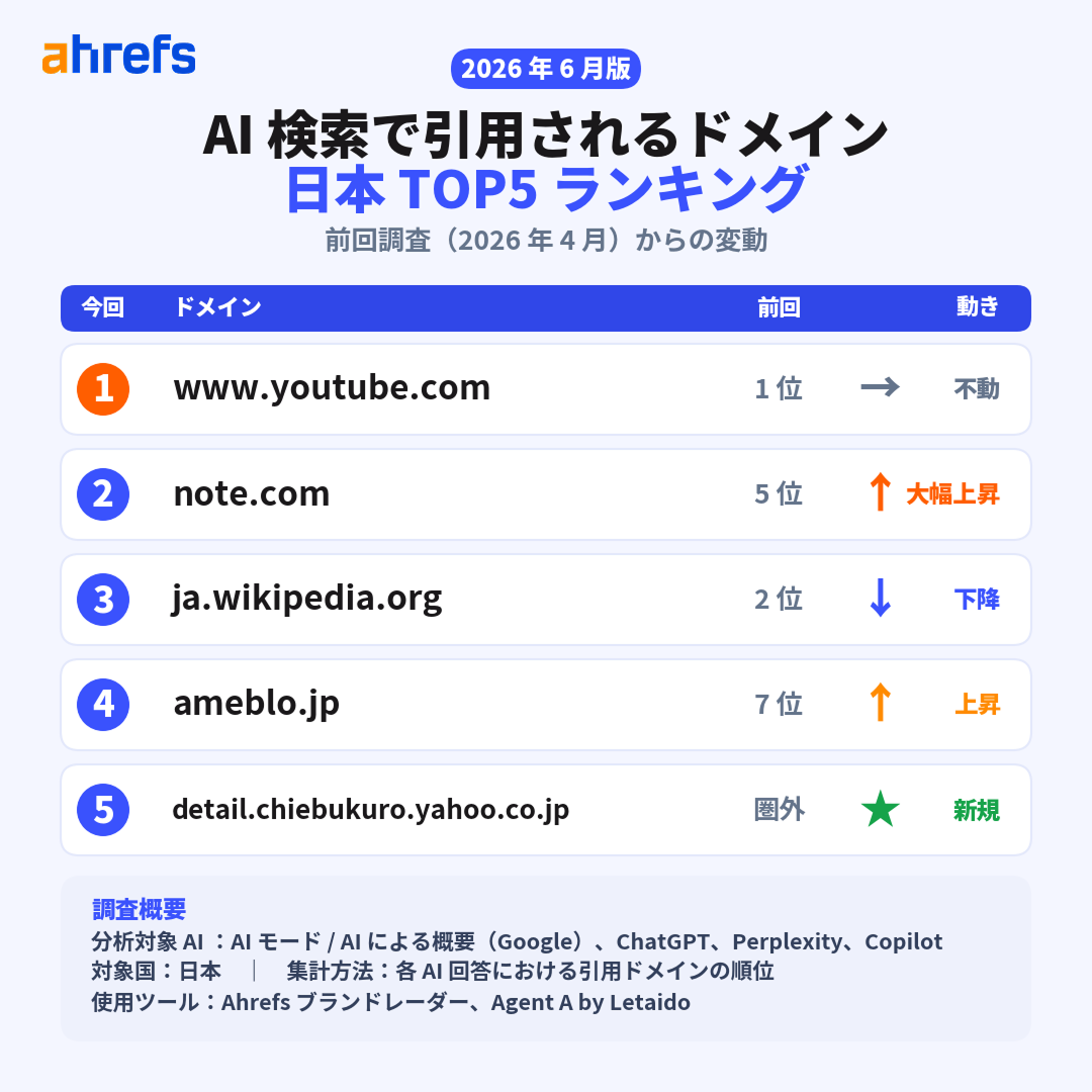 日本のAI引用ドメイン順位が2カ月で急変、note.comが2位に浮上　Ahrefsが5大AI比較
