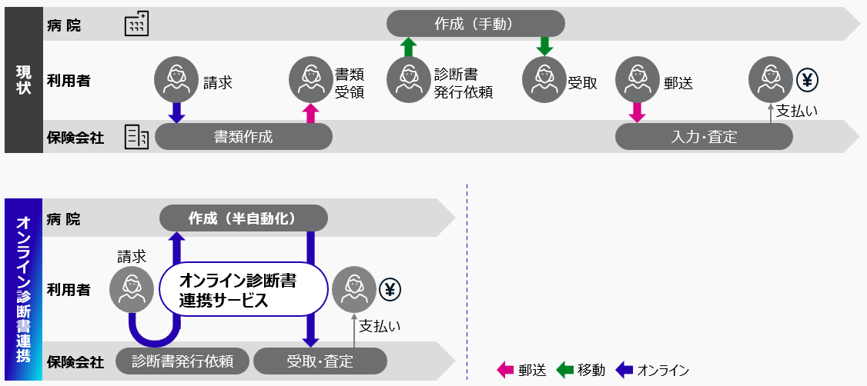 アフラックとがん研有明病院、富士通の診断書連携で給付金請求をオンライン完結へ アフラックとがん研有明病院、富士通の診断書連携で給付金請求をオンライン完結へ