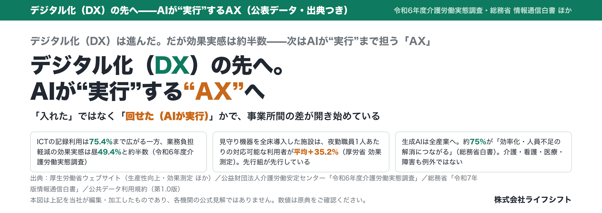介護DXは進むが効果実感は約半数、ライフシフトが「AX」移行を公表データで整理