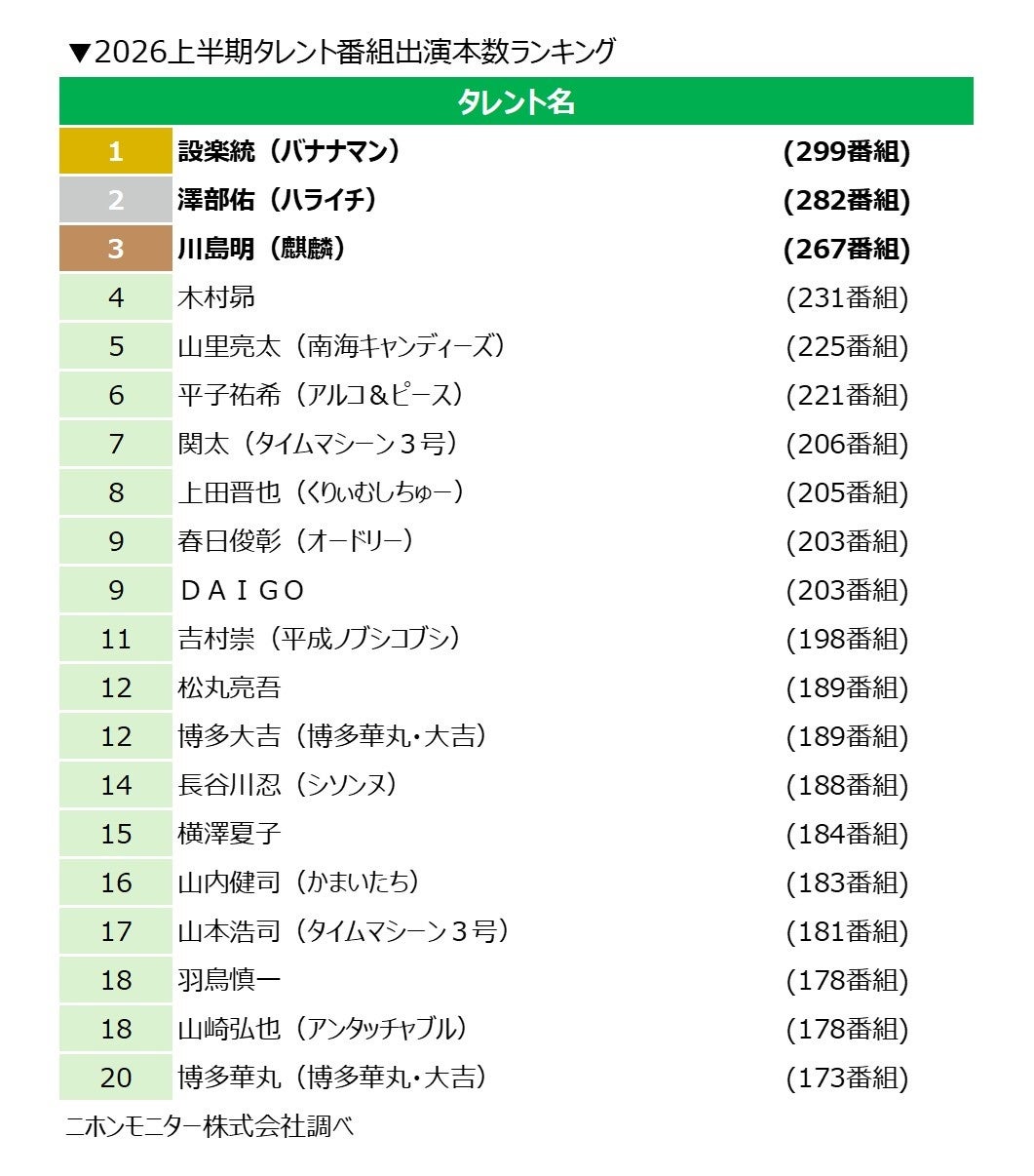 ニホンモニター、2026年上半期の番組出演本数ランキング発表 設楽統が299番組で首位 ニホンモニター、2026年上半期の番組出演本数ランキング発表 設楽統が299番組で首位