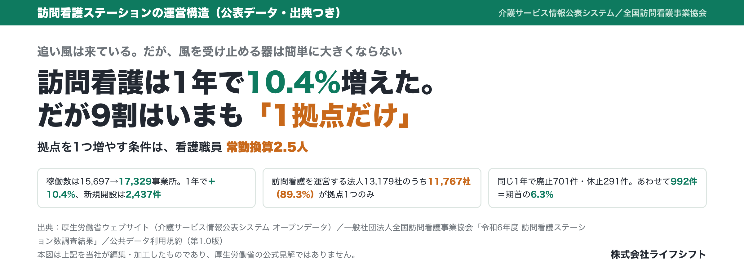 訪問看護ステーション1年で10.4%増、運営法人の89.3%は1拠点止まり　人員基準「常勤換算2.5」が壁に