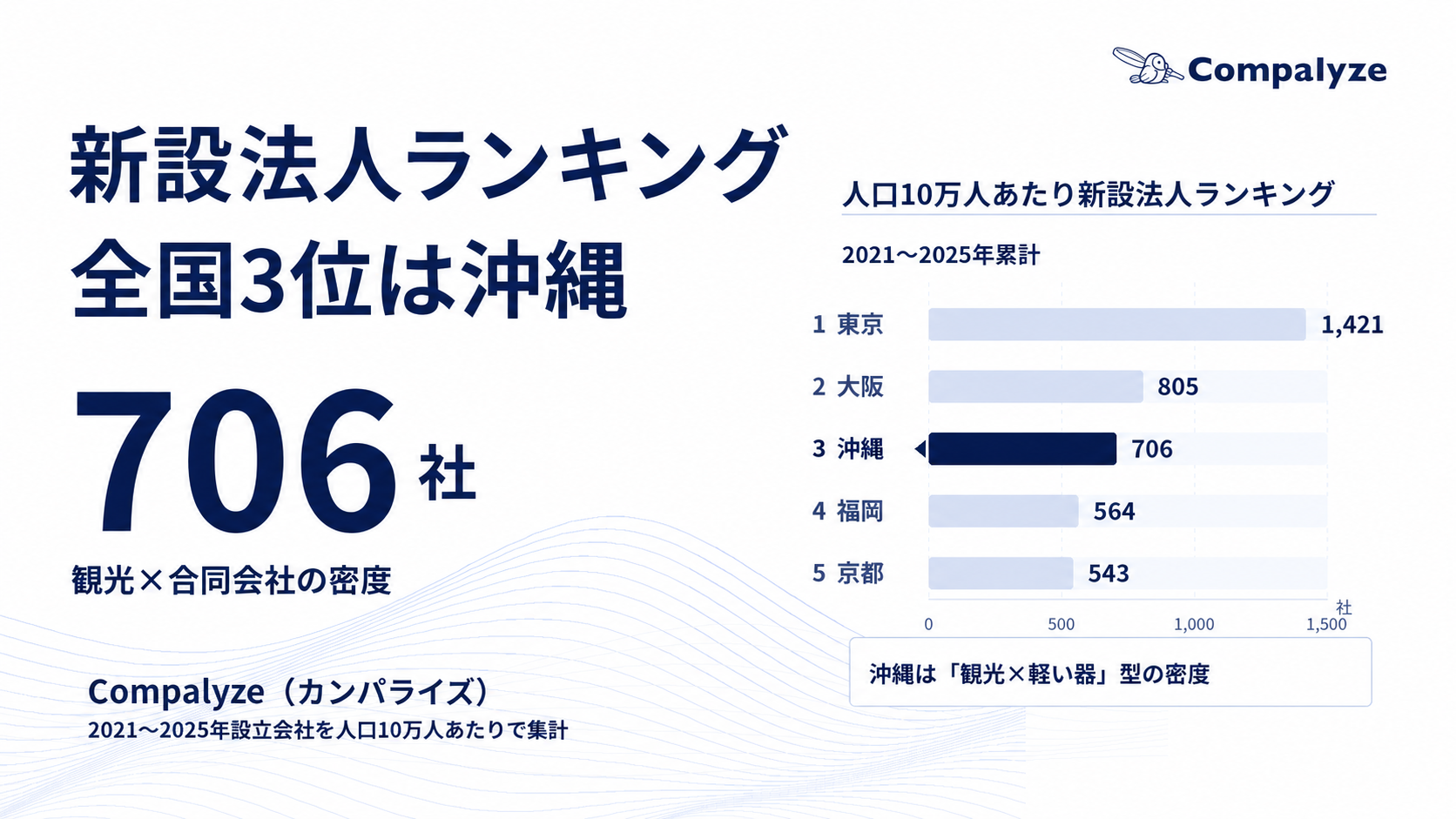 沖縄の起業密度が全国3位、テック集積より「観光×合同会社」が押し上げ　Compalyze分析