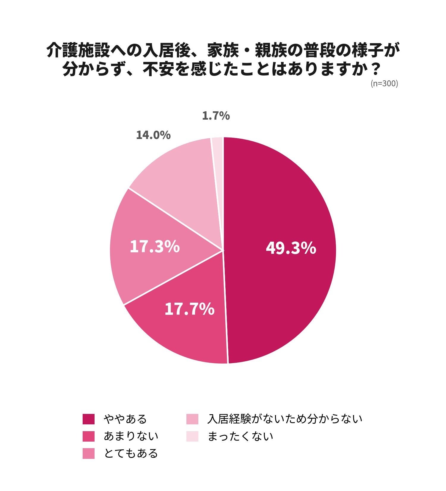 介護施設入居者の「普段の様子」共有、家族の約67%が不安 理想頻度は週1回が最多 介護施設入居者の「普段の様子」共有、家族の約67%が不安 理想頻度は週1回が最多