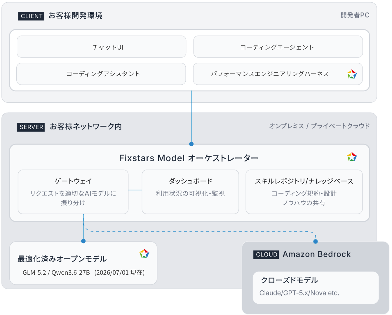 フィックスターズ、組込み開発向けセキュアAIアプライアンス「Fixstars Vega」提供開始　オンプレ／私有クラウドで運用