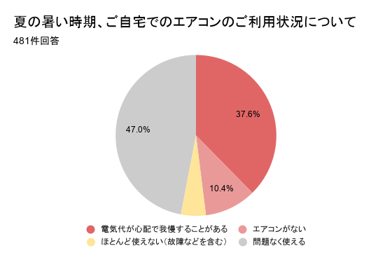 猛暑の避難情報が届かない実態　携帯停止経験者481人調査で「クーリングシェルター不明」約9割