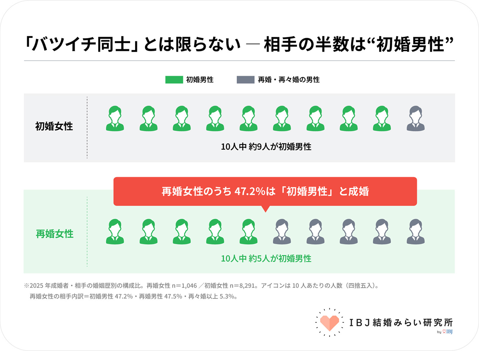 再婚女性の成婚相手、初婚男性が47.2%　IBJが2025年成婚データを分析
