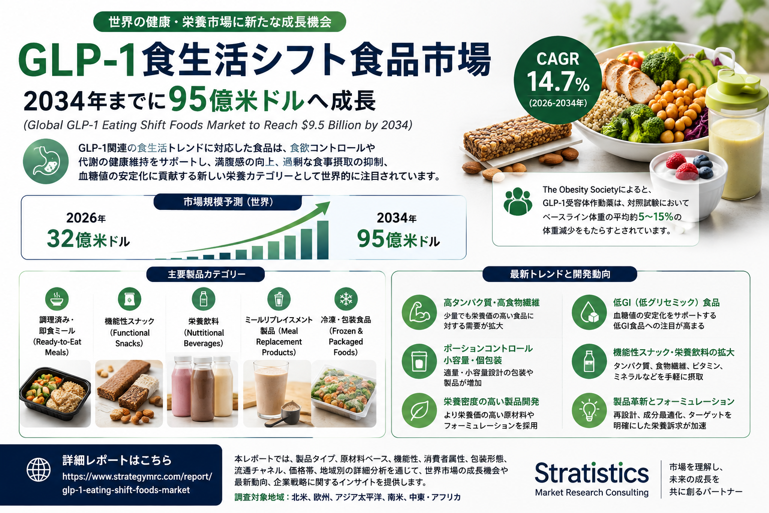 GLP-1食生活シフト食品市場、2034年に95億ドルへ　年平均14.7%成長予測