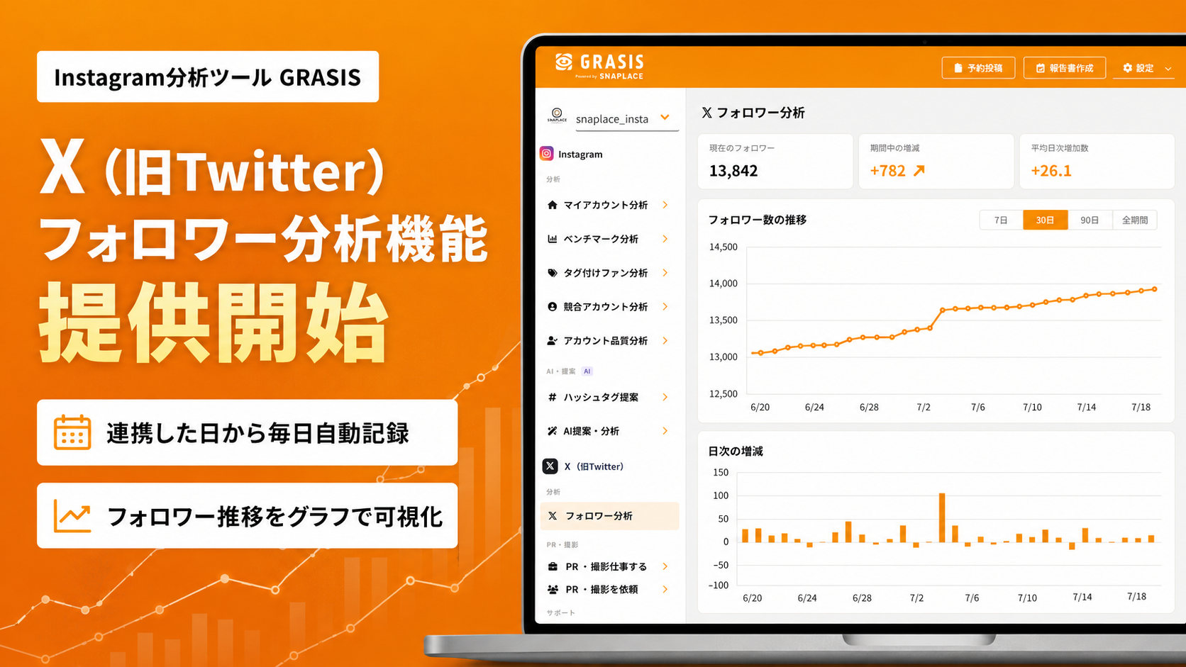GRASIS、Xのフォロワー推移を連携日から毎日記録 CSV出力にも対応 GRASIS、Xのフォロワー推移を連携日から毎日記録 CSV出力にも対応