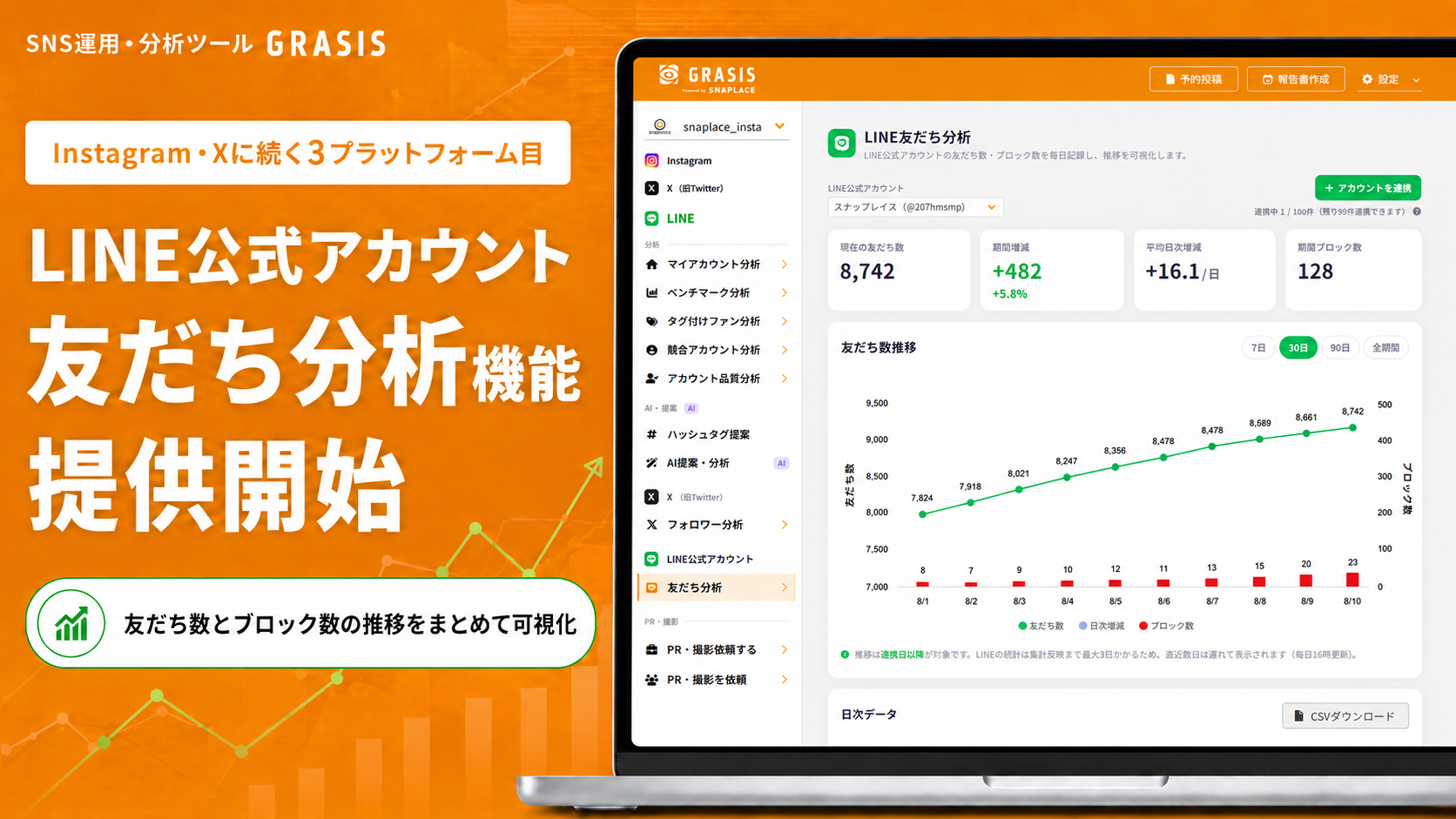 SNAPLACEの「GRASIS」、LINE公式アカウントの友だち推移とブロック数を同時分析 SNAPLACEの「GRASIS」、LINE公式アカウントの友だち推移とブロック数を同時分析