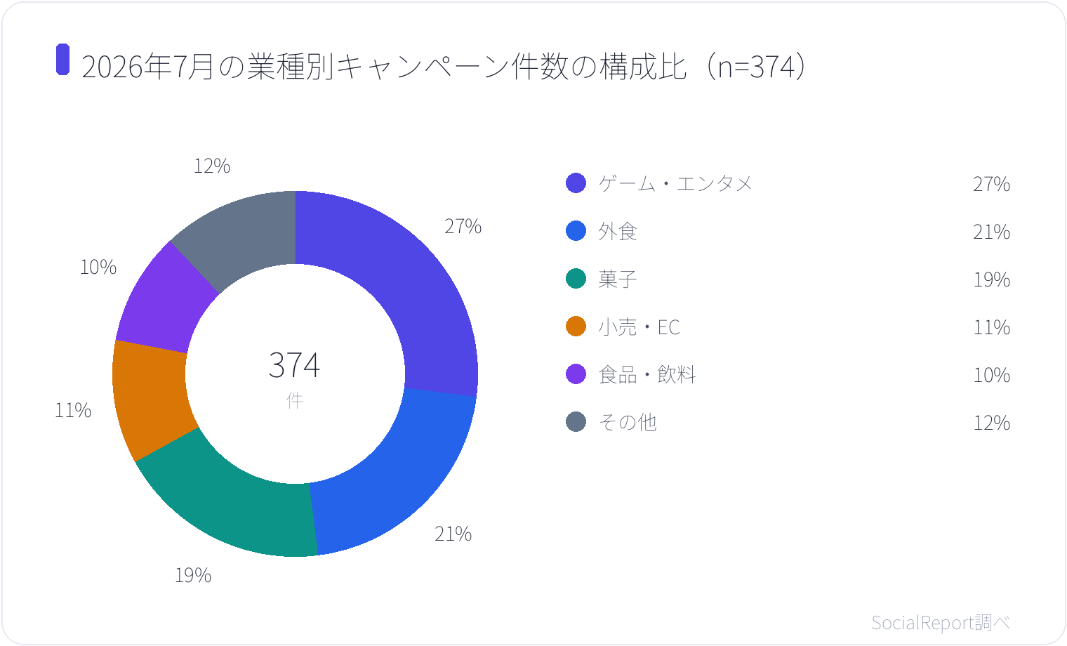 Xプレゼント374件分析、拡散の45%は「常連107アカウント」から Xプレゼント374件分析、拡散の45%は「常連107アカウント」から