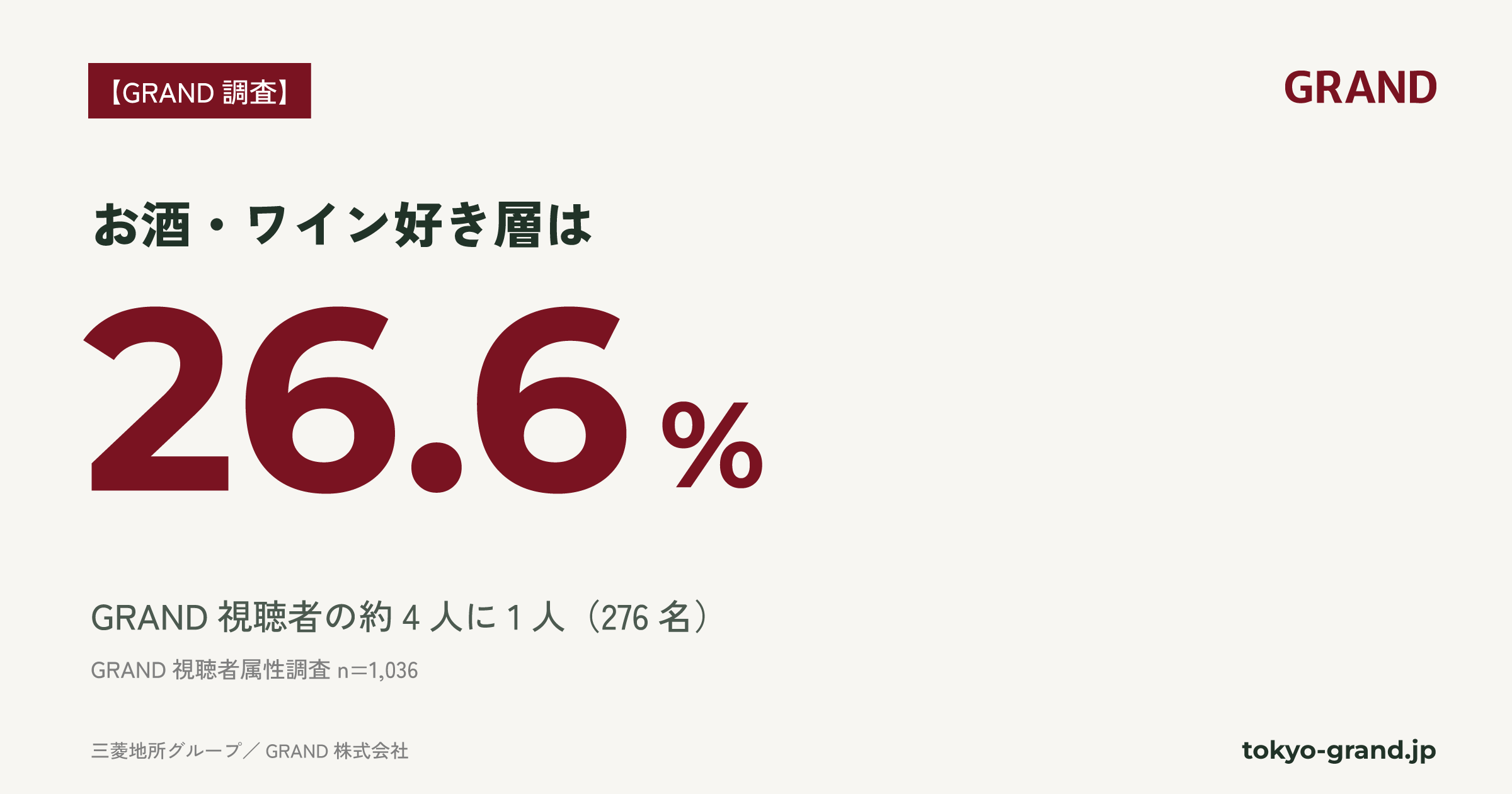 GRAND視聴者の26.6%が「お酒・ワイン好き」 行動データで広告出稿判断を支援 GRAND視聴者の26.6%が「お酒・ワイン好き」 行動データで広告出稿判断を支援