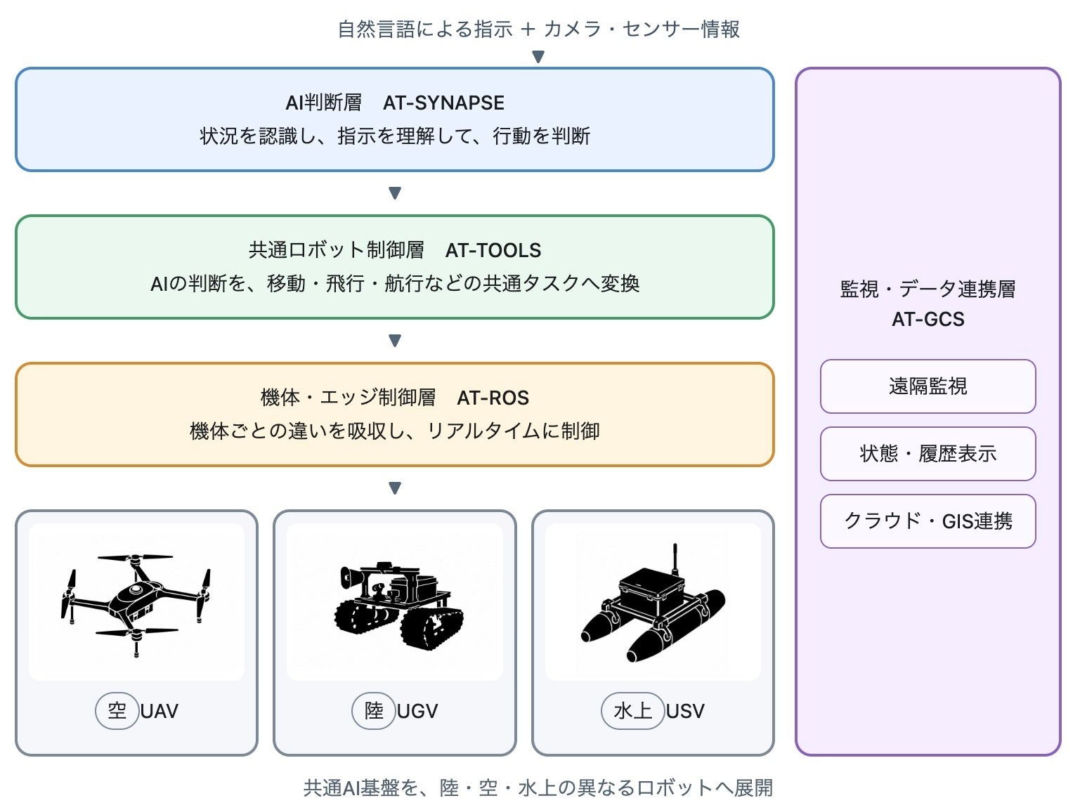アトラックラボ、UAV・UGV・USV向けに「行動前に未来予測」するロボットAI基盤を開発 アトラックラボ、UAV・UGV・USV向けに「行動前に未来予測」するロボットAI基盤を開発