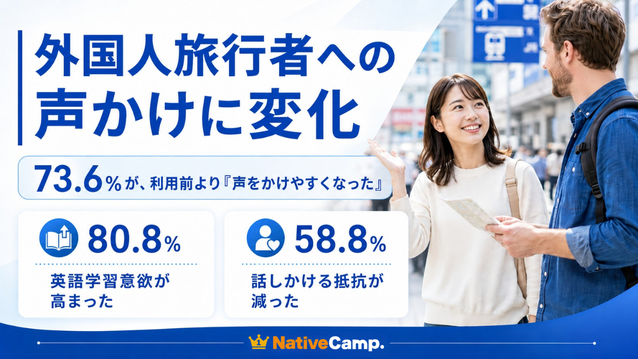 オンライン英会話経験で「声かけやすさ」73.6% ネイティブキャンプ会員390人調査 オンライン英会話経験で「声かけやすさ」73.6% ネイティブキャンプ会員390人調査