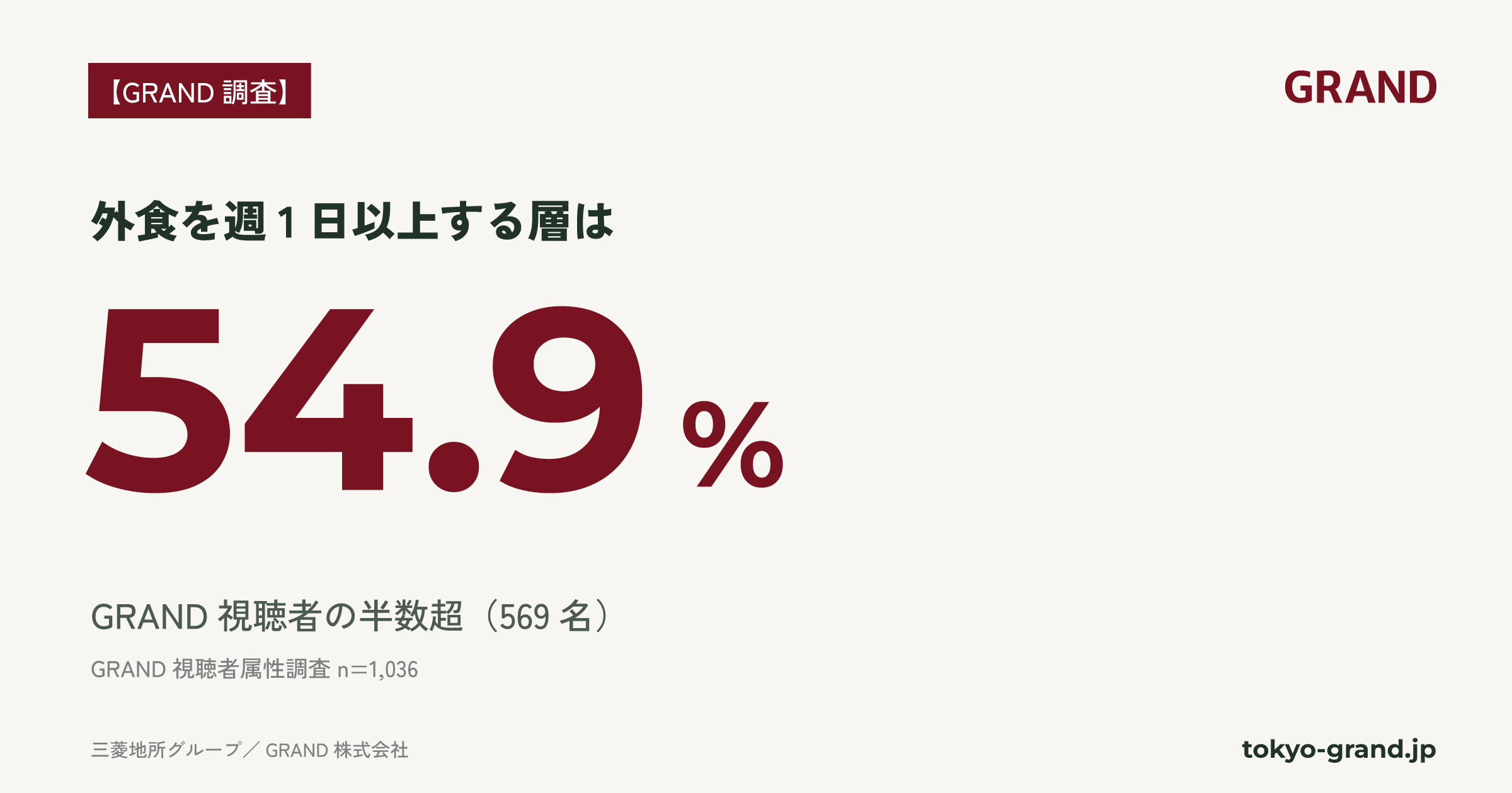 GRAND視聴者の外食実践層、週1回以上が54.9%で一般生活者の約1.9倍に GRAND視聴者の外食実践層、週1回以上が54.9%で一般生活者の約1.9倍に