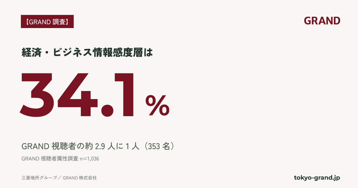 GRAND視聴者、経済・ビジネス情報感度層が34.1% 一般生活者より約1.3倍 GRAND視聴者、経済・ビジネス情報感度層が34.1% 一般生活者より約1.3倍