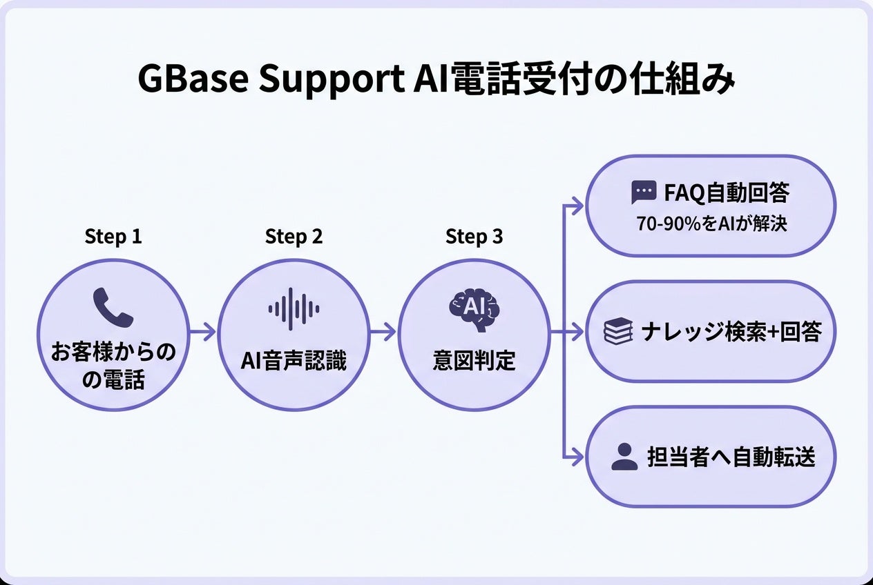 Sparticle、GBase SupportでAIリアルタイム音声対話を正式提供　回答開始1秒以内