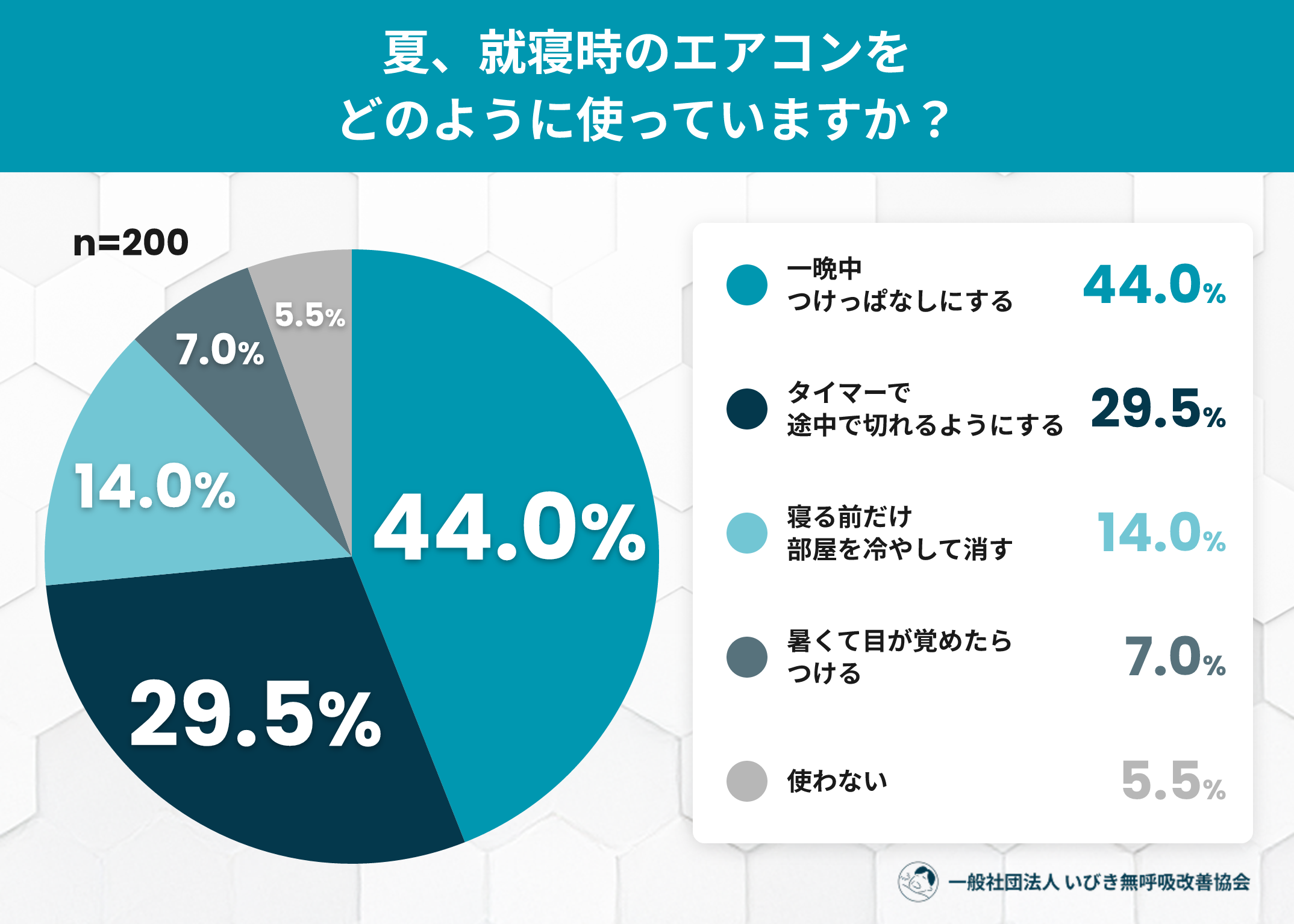 夏の冷房就寝、乾燥でいびき悪化の認知不足7割 200人調査 夏の冷房就寝、乾燥でいびき悪化の認知不足7割 200人調査
