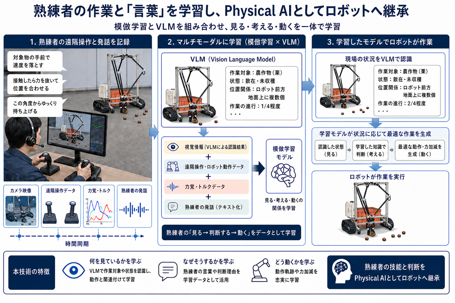 アトラックラボ、模倣学習×VLMで熟練技能を継承するロボット技術開発を開始 アトラックラボ、模倣学習×VLMで熟練技能を継承するロボット技術開発を開始