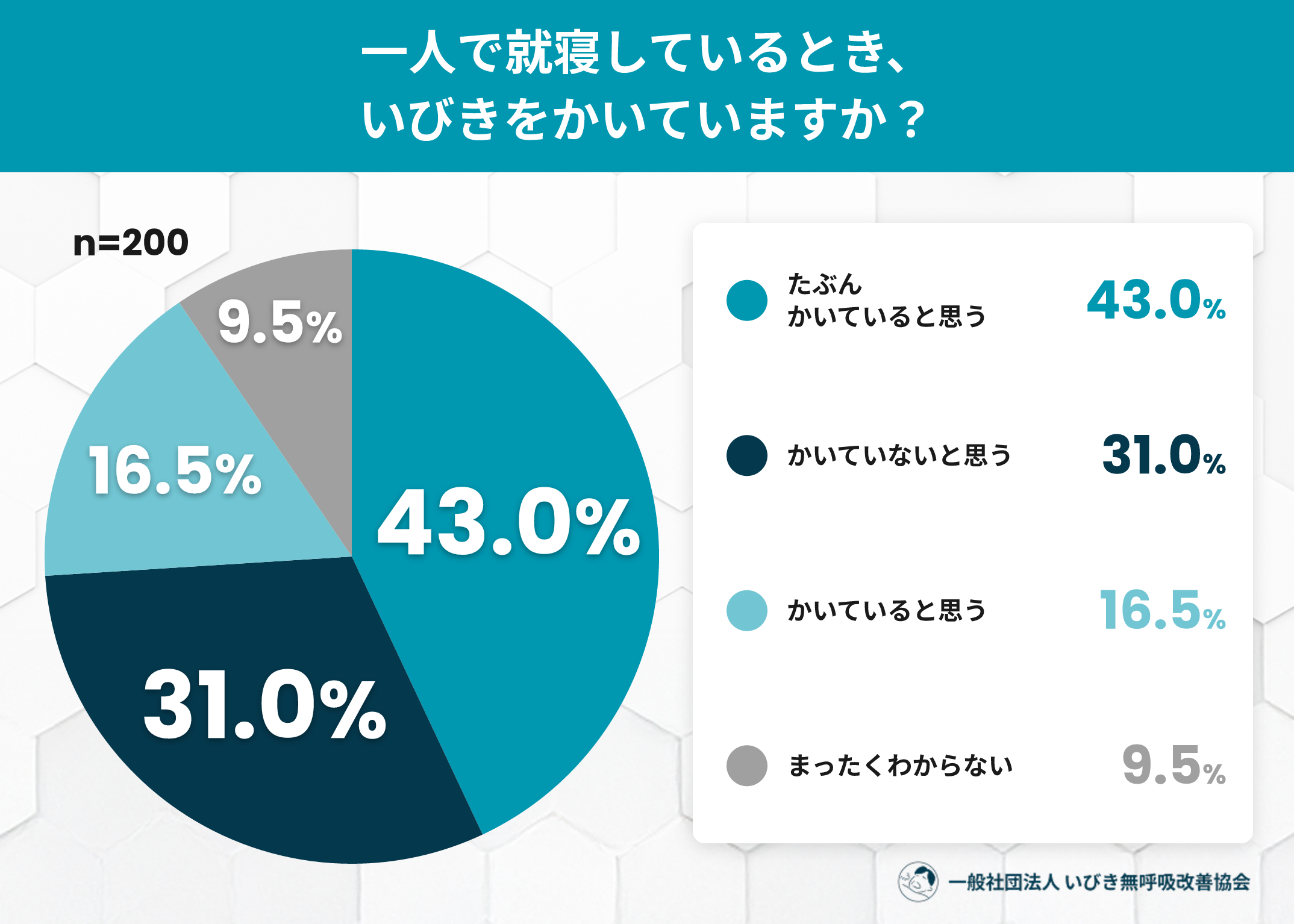 一人寝の4割が「いびき不明」 確認未実施は54.5%、200人調査 一人寝の4割が「いびき不明」 確認未実施は54.5%、200人調査
