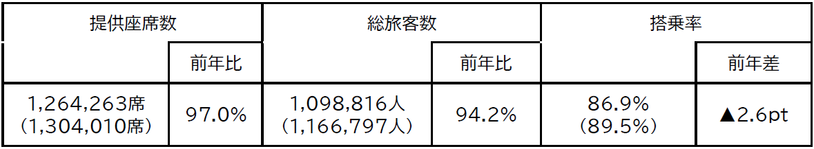 JAL、お盆10日間の利用実績 国内線搭乗率86.9%、台風で欠航約470便 JAL、お盆10日間の利用実績 国内線搭乗率86.9%、台風で欠航約470便