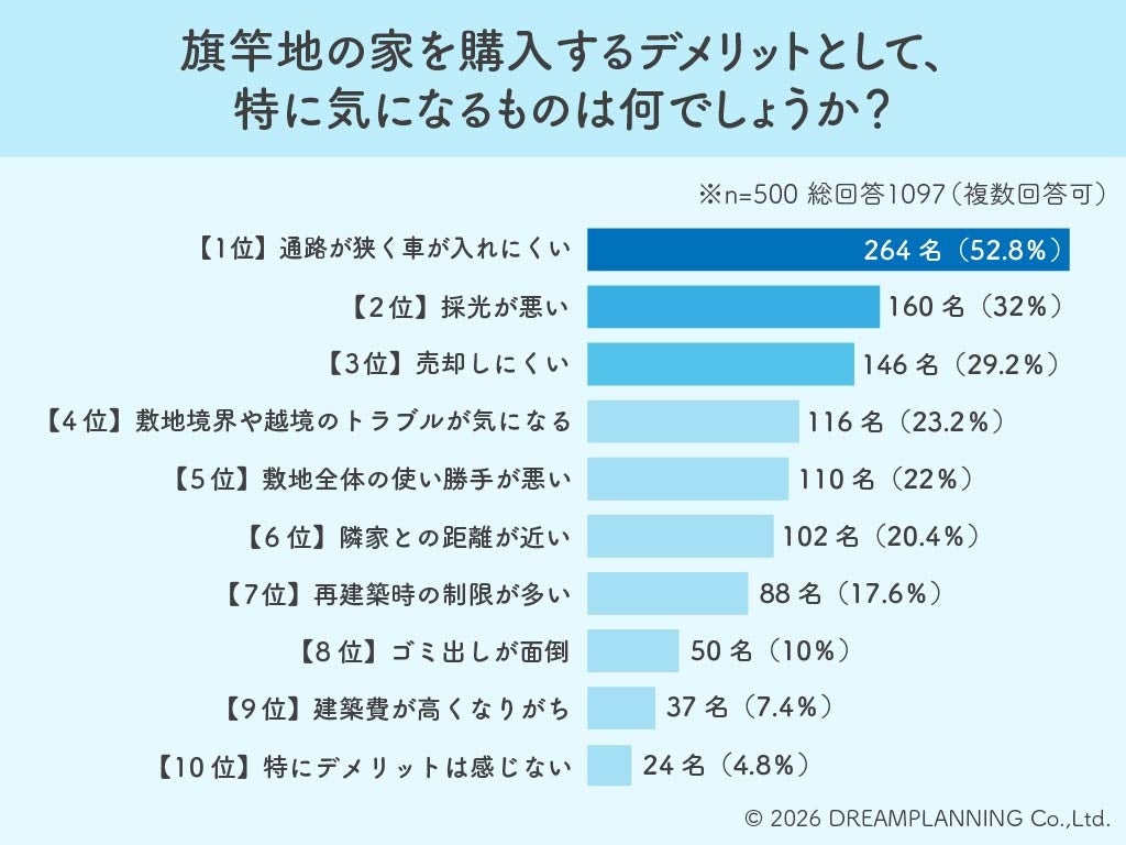 旗竿地の購入デメリット、最多は「通路が狭く車が入れにくい」52.8% URUHOMEが500人調査 旗竿地の購入デメリット、最多は「通路が狭く車が入れにくい」52.8% URUHOMEが500人調査