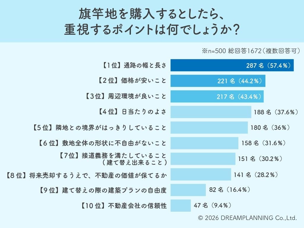 旗竿地の購入で最重視は「通路の幅と長さ」57.4% 500人調査で判明 旗竿地の購入で最重視は「通路の幅と長さ」57.4% 500人調査で判明